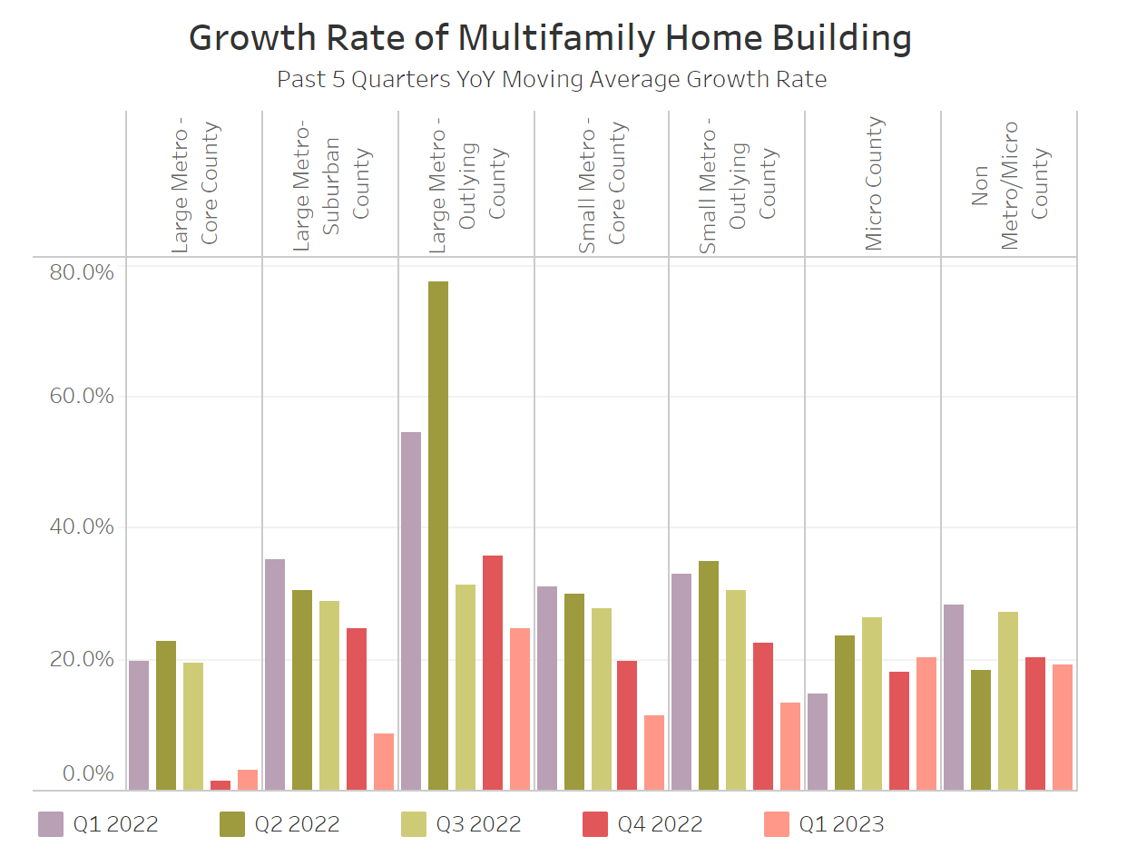 Growth Rate of Multifamily Home Building 