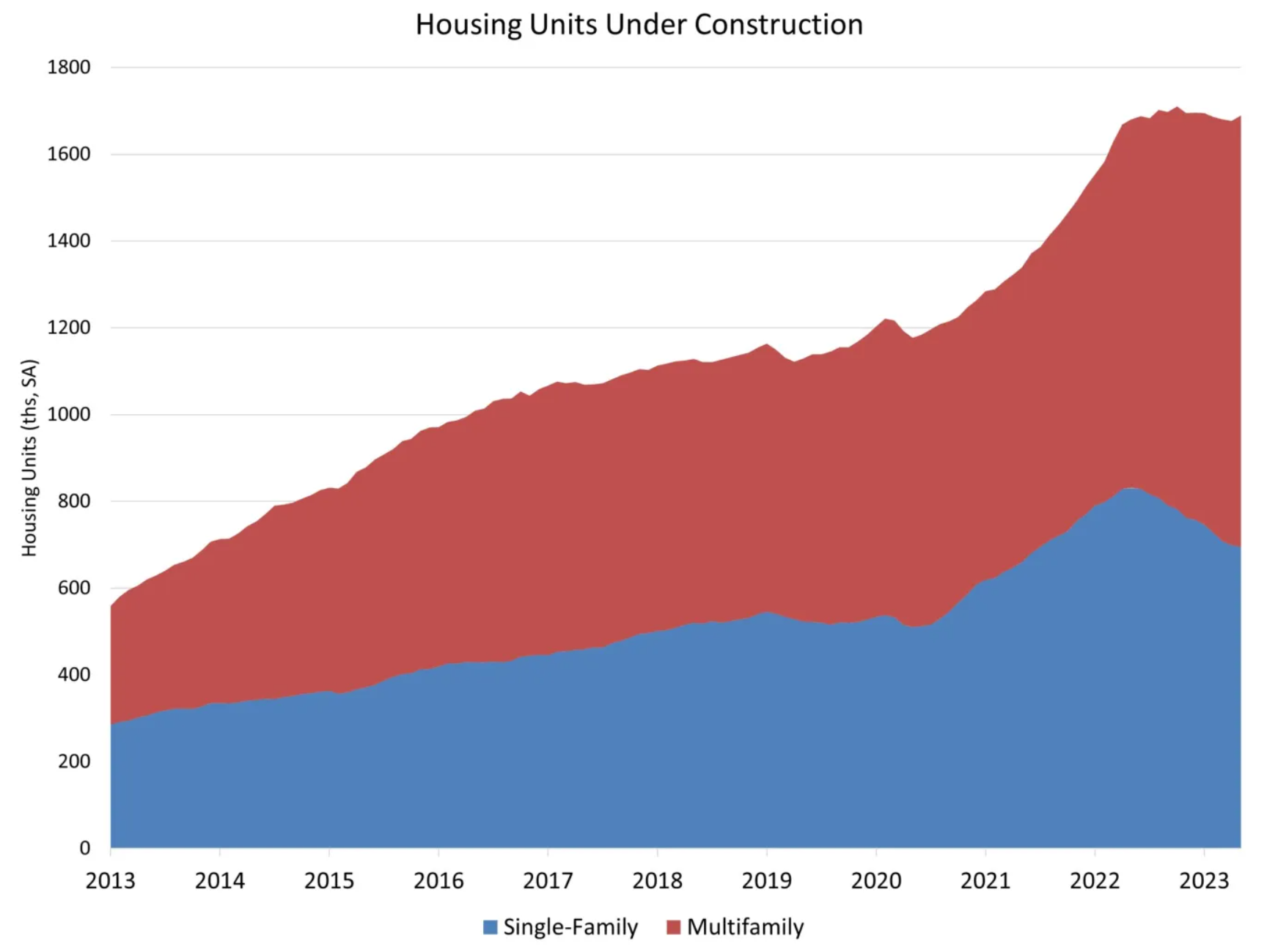 Housing Units Under Construction