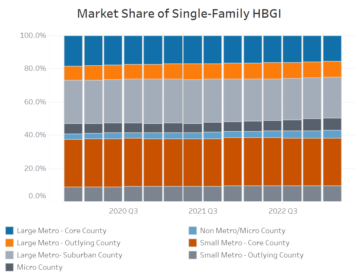 Market Share of Single-Family HBGI