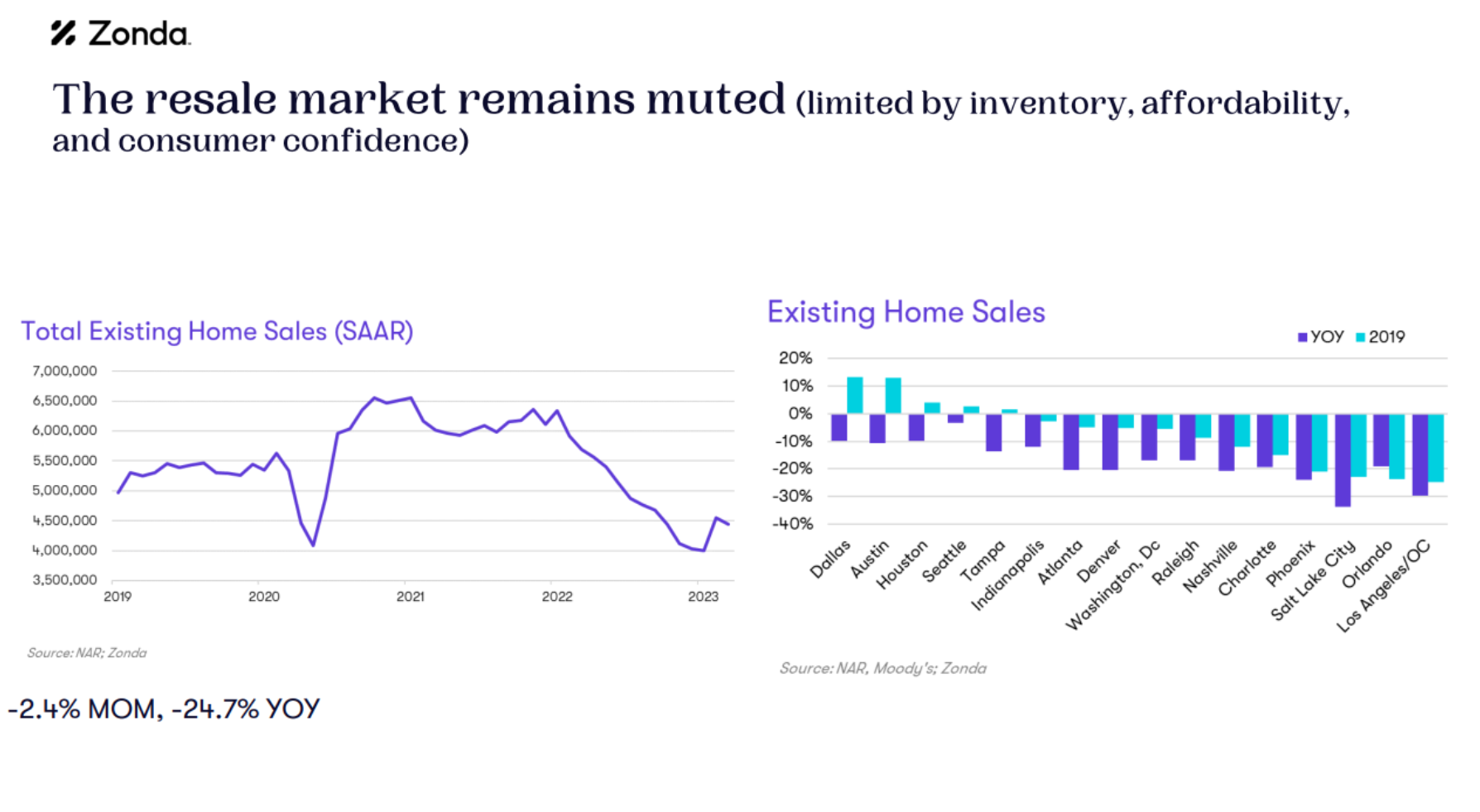 Resale Market Remains Muted