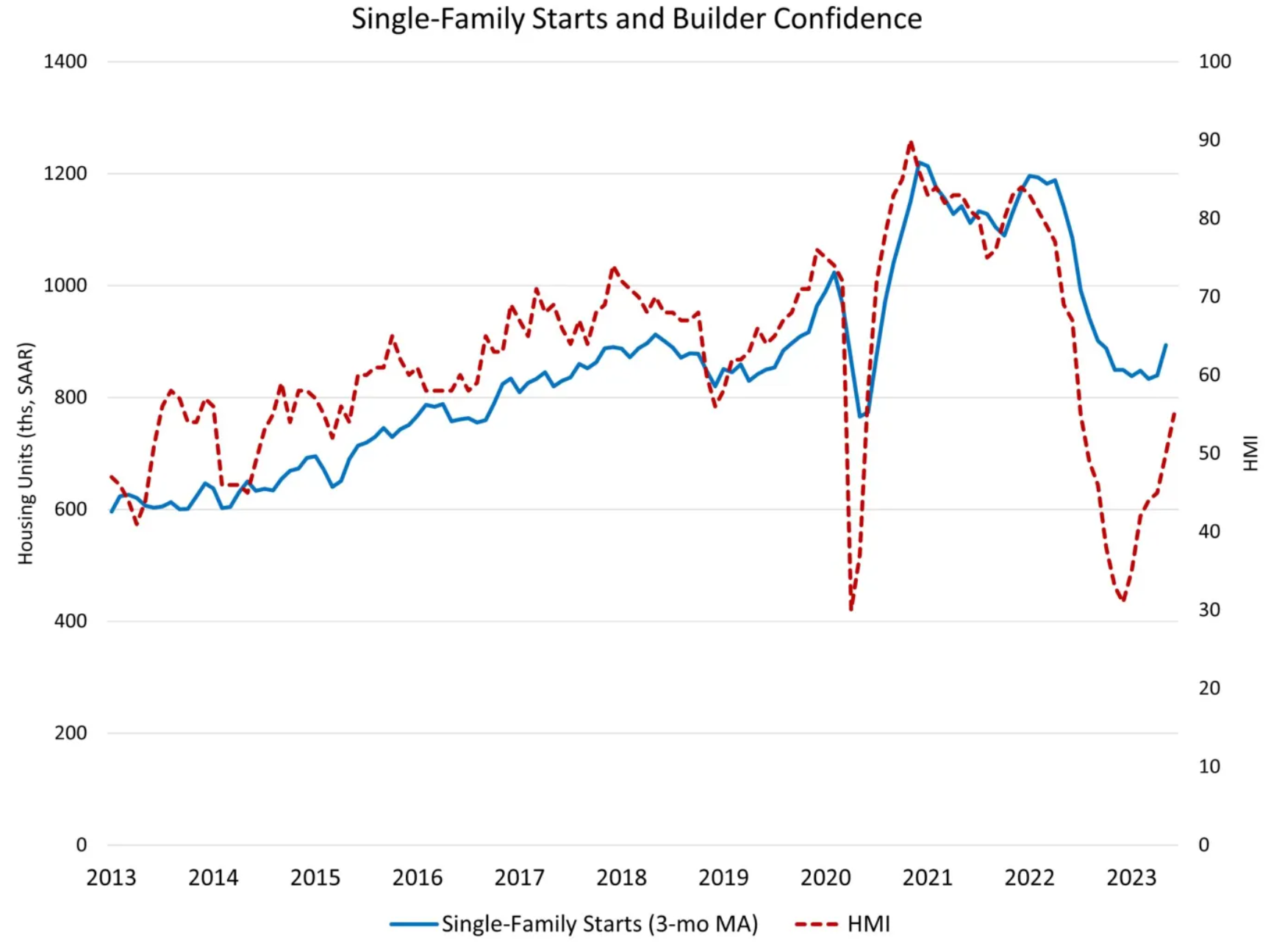 Single-Family Starts & Builder Confidence