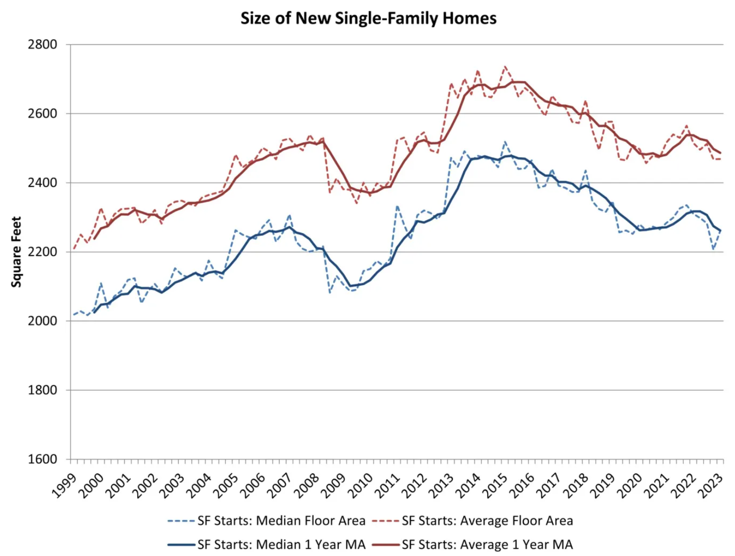 Size of New Single-Family Homes