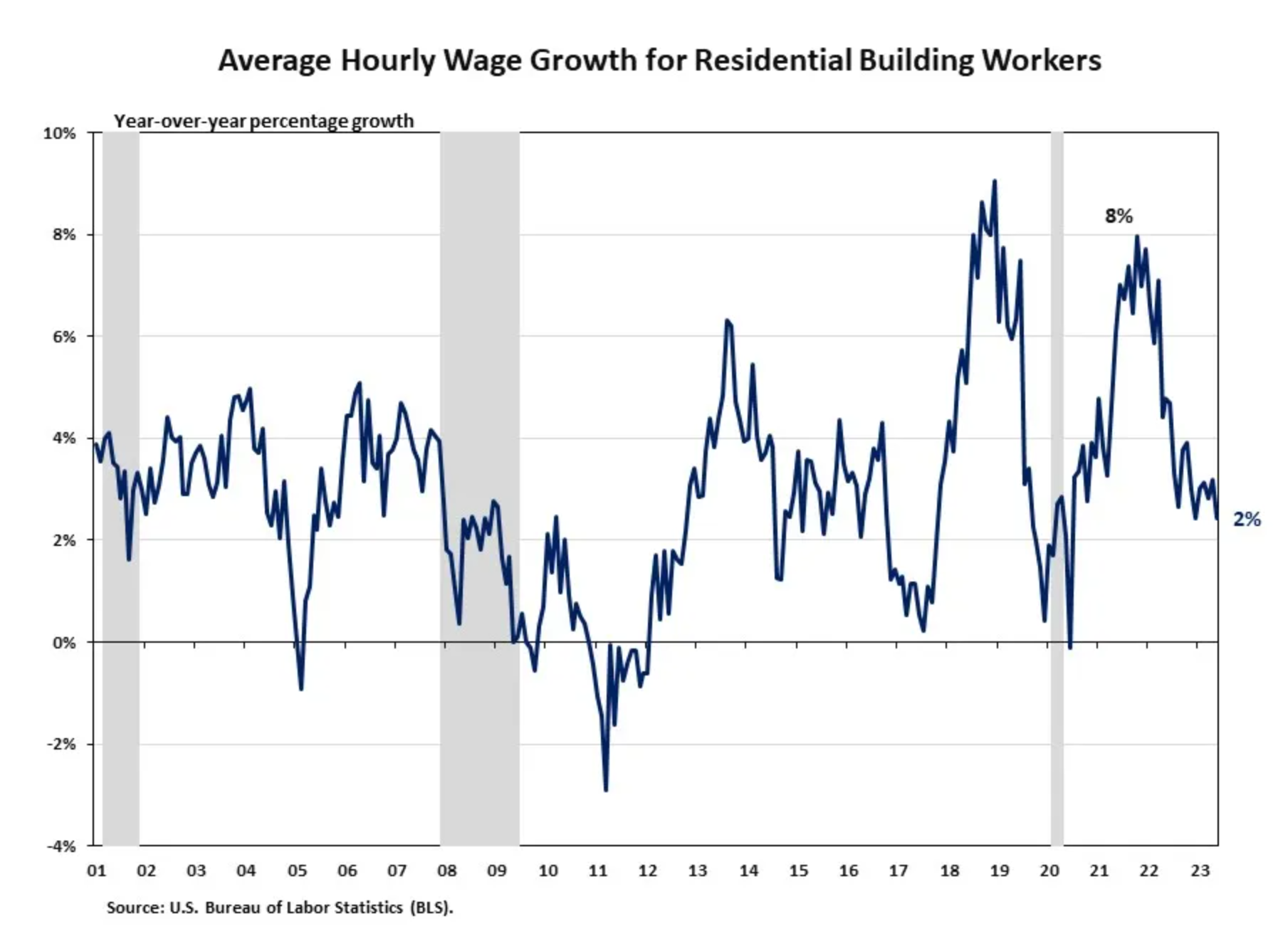 Average Hourly Wage Growth