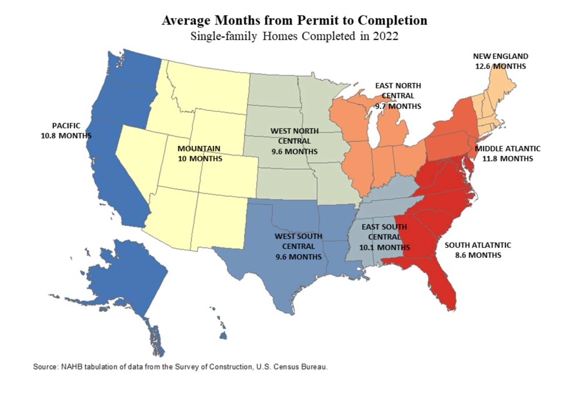 Average Months