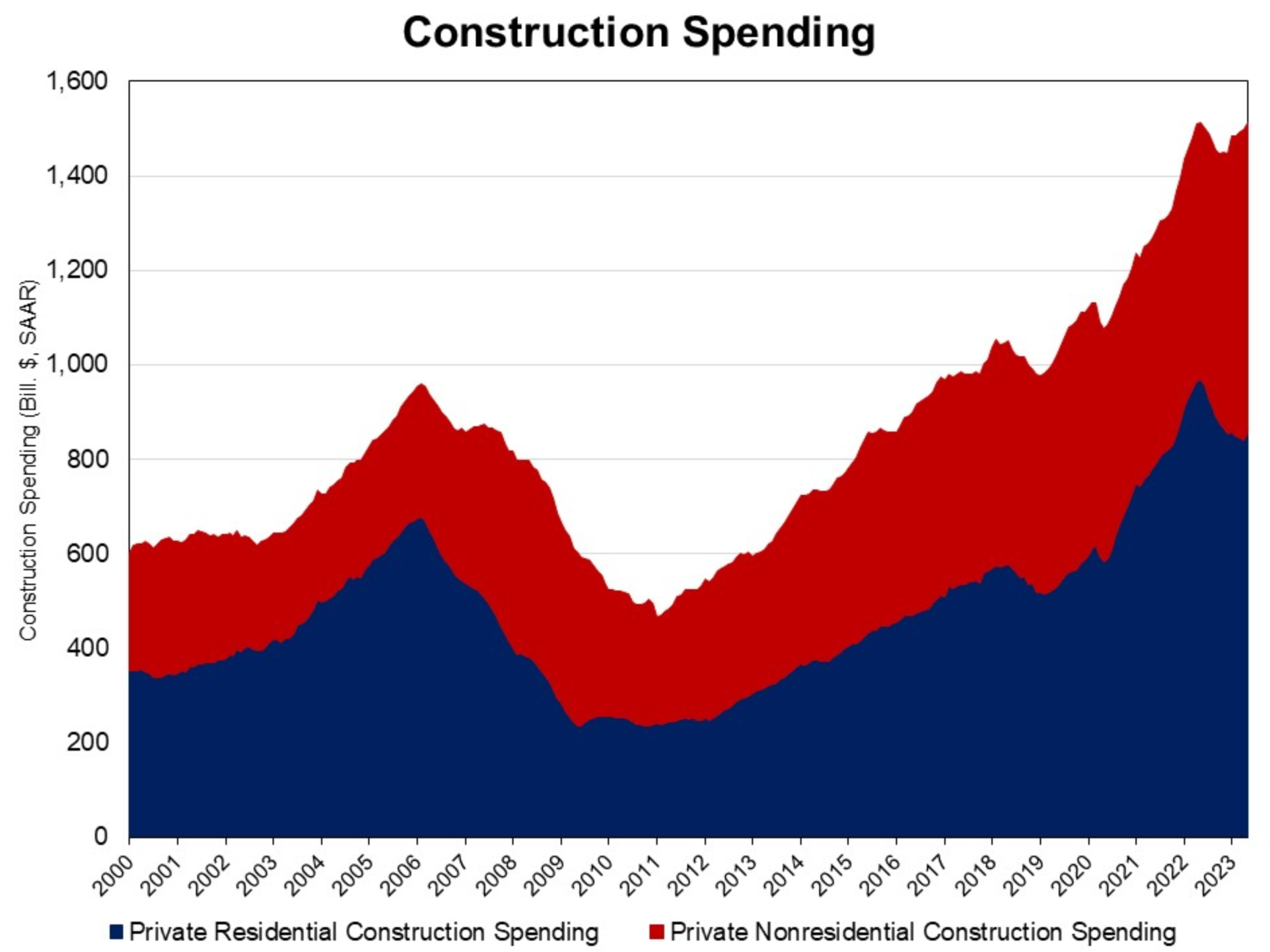 Construction Spending