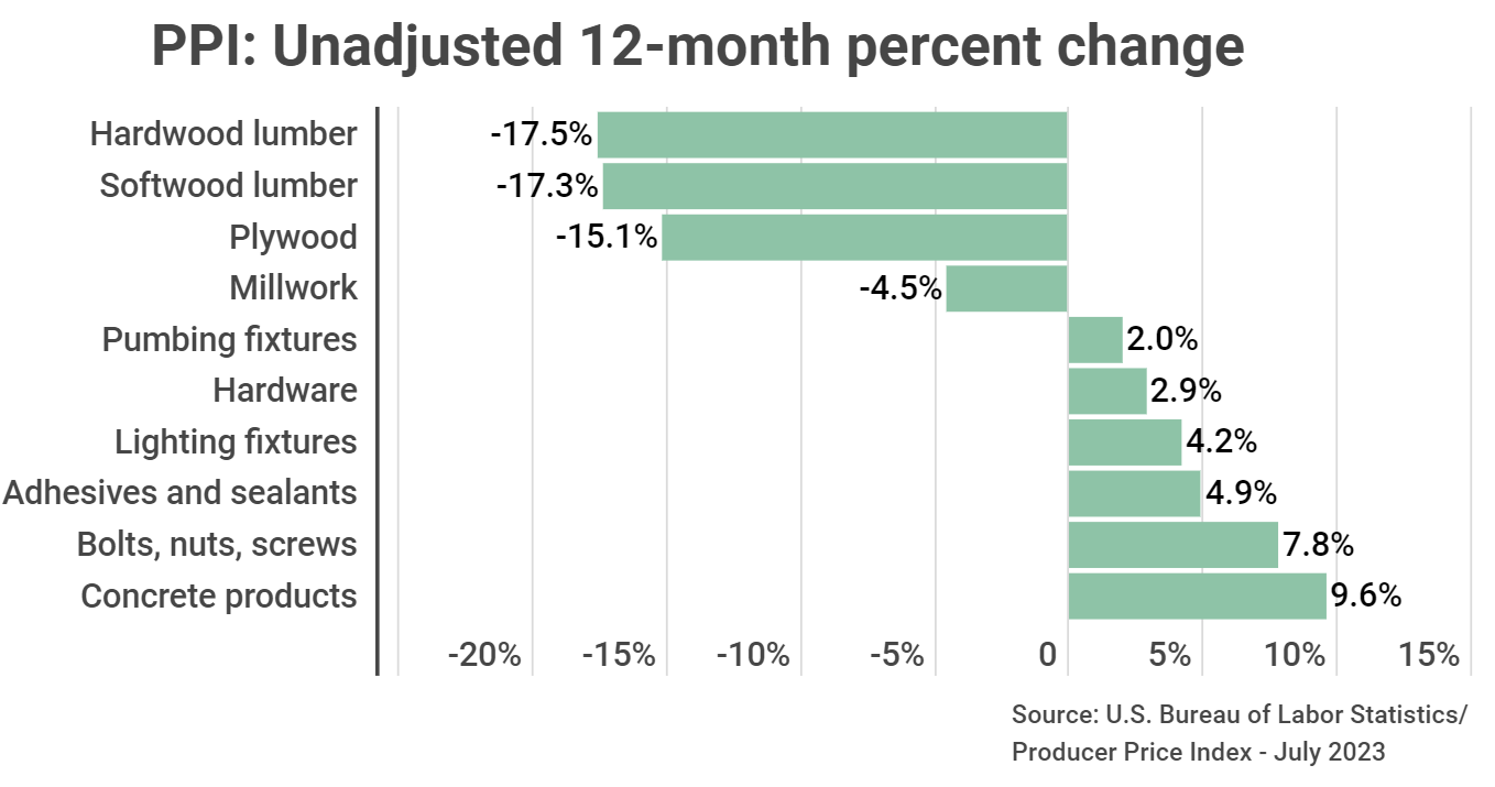 PPI: Unadjusted 12-month percent change