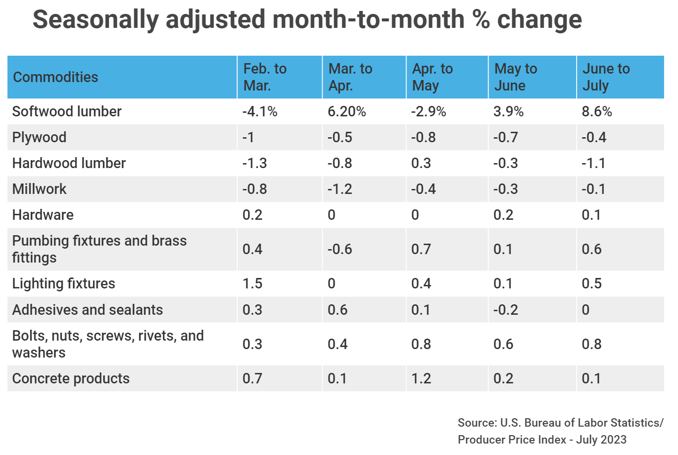 Seasonally adjusted month-to-month % change