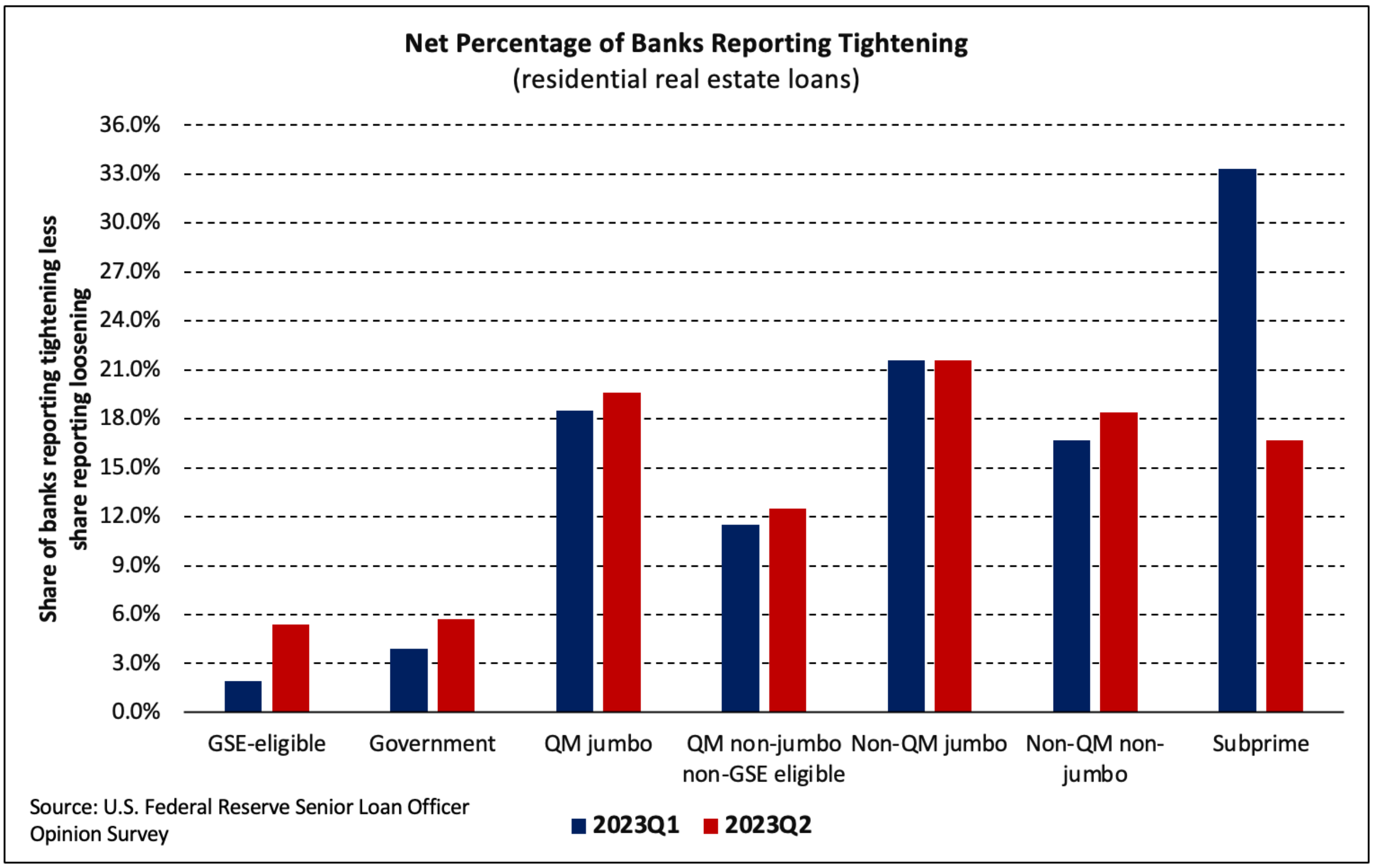 Net Percentage of Banks