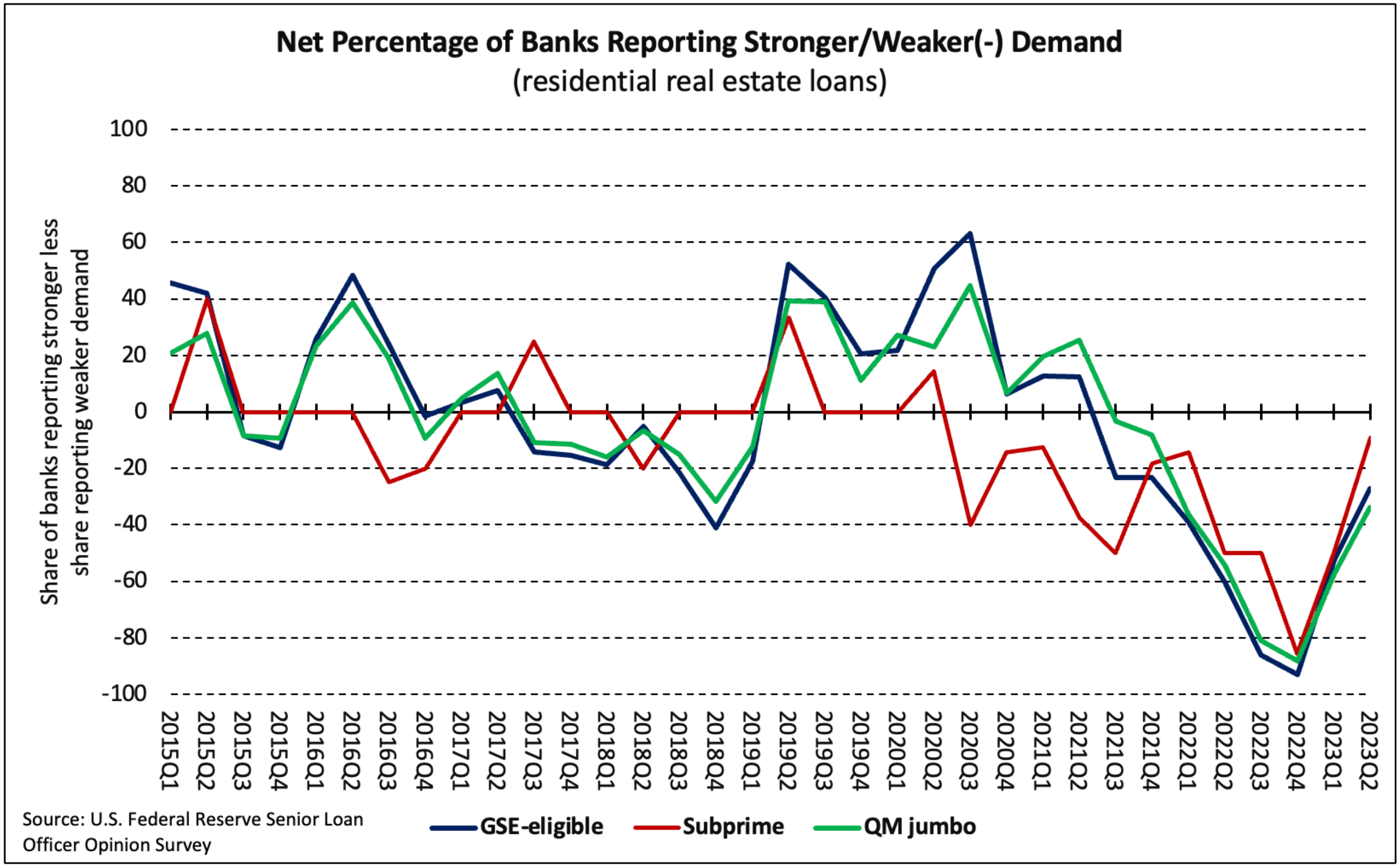 Net Percentage of Banks