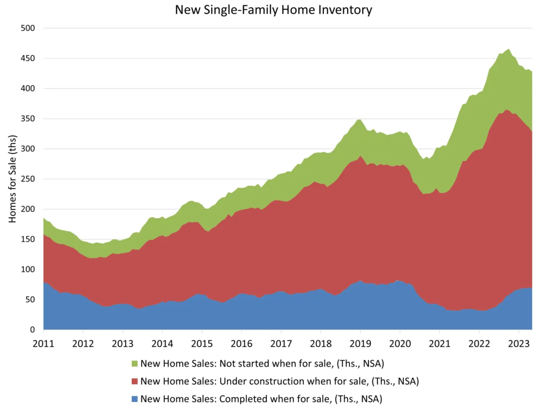 New Single-Family Home Inventory