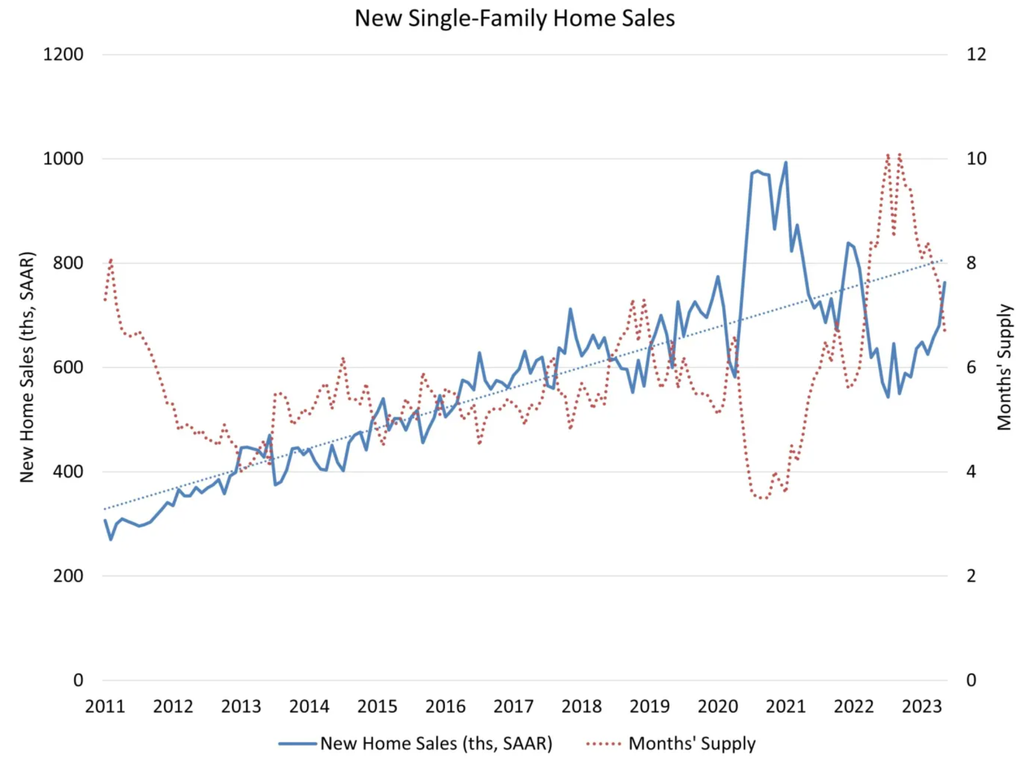 New Single-Family Home Sales