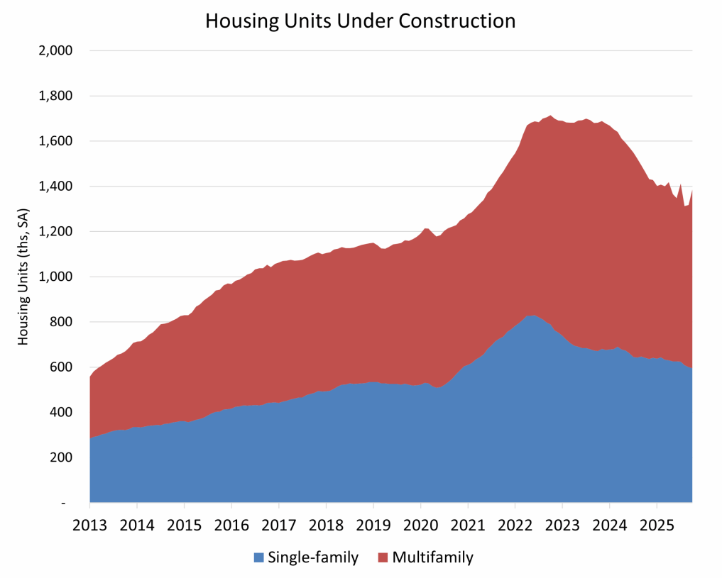 Housing Units Under Construction