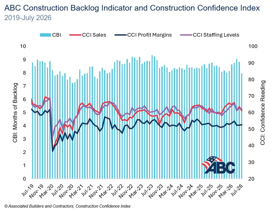 ABC’s Construction Backlog Indicator an Construction Confidence Index