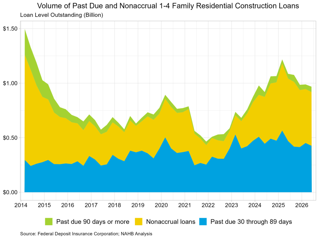Volume of Past Due and Nonaccrual 1-4 Family Residential Construction Loans