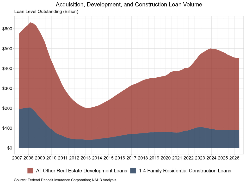 Acquisition, Development, and Construction Loan Volume