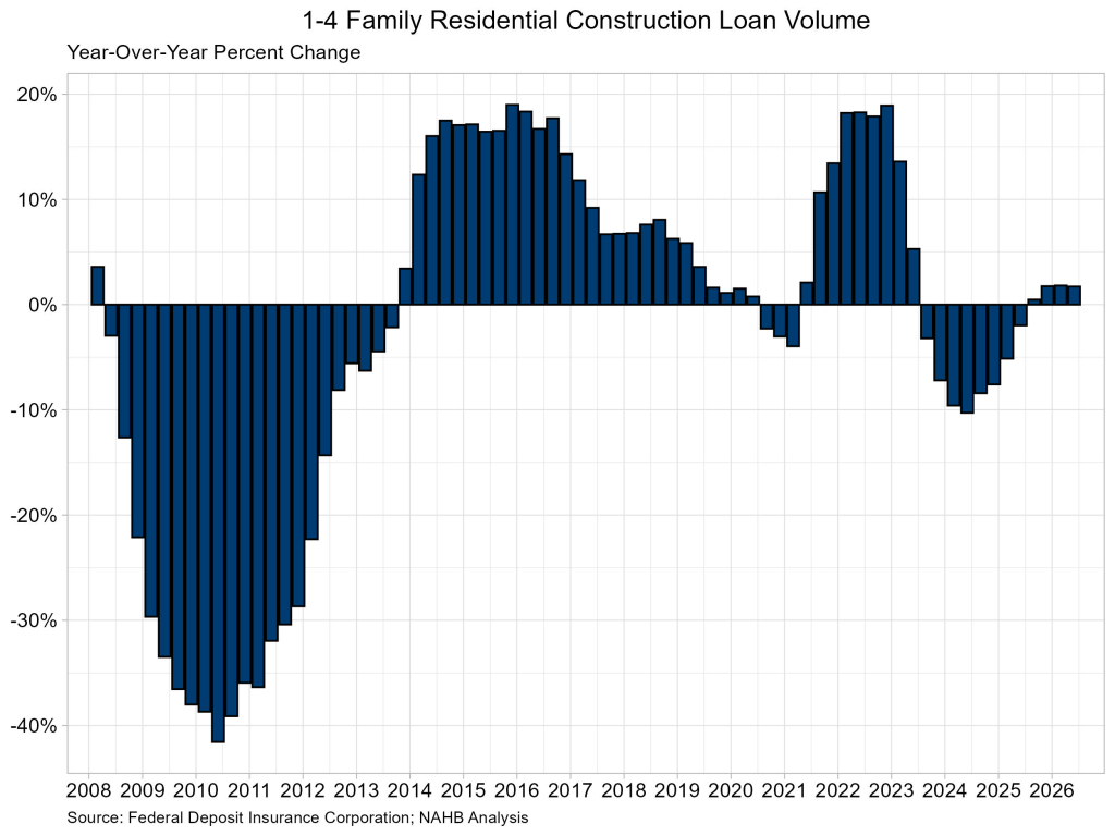 1-4 Family Residential Construction Loan Volume