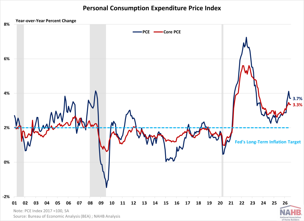 Personal Consumption Expenditure Price Index