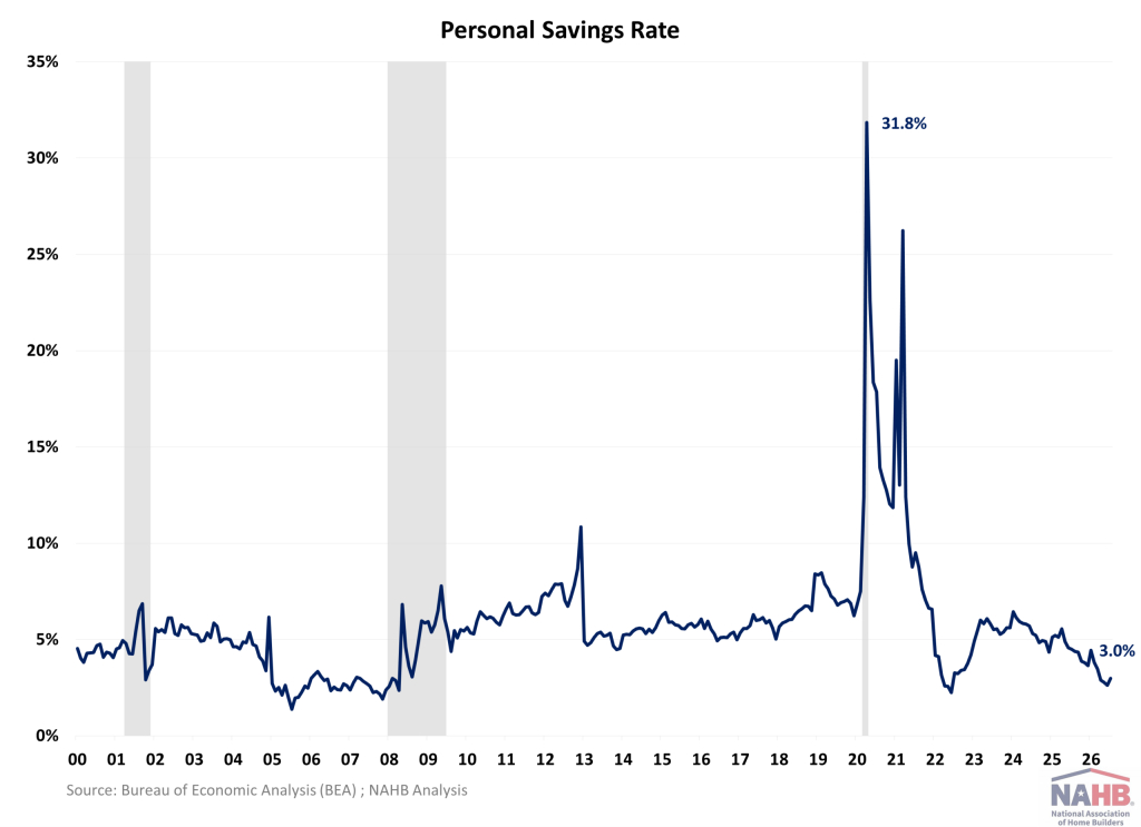 Personal Savings Rate