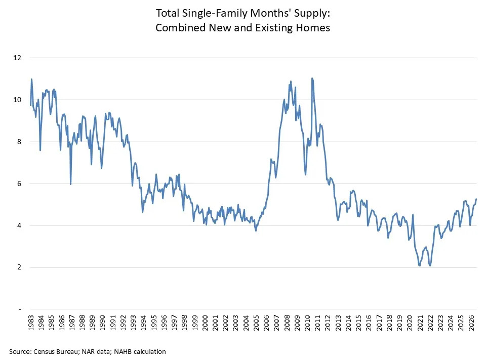 Total Single-Family Months' Supply: Combined New and Existing Homes