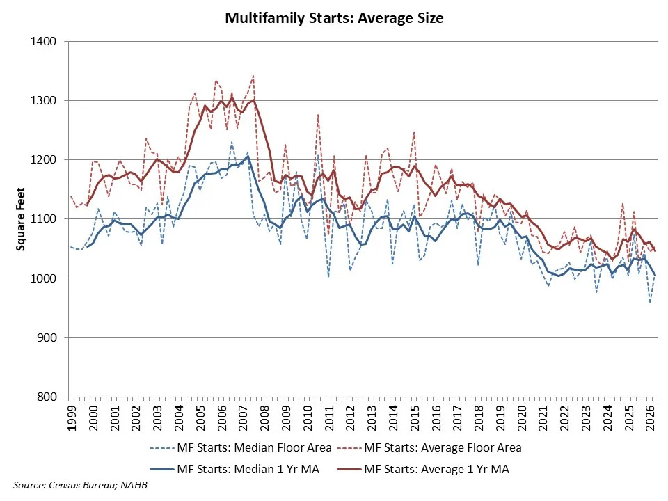 Multifamily Starts: Average Size