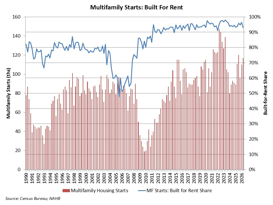 Multifamily Starts: Built for Rent