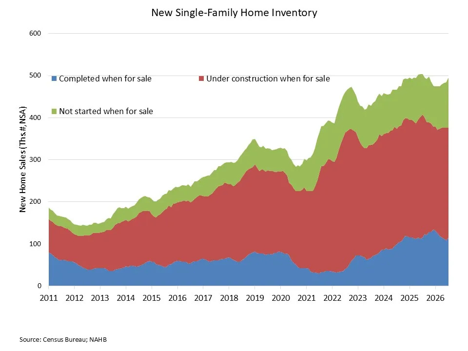 New Single-Family Home Inventory