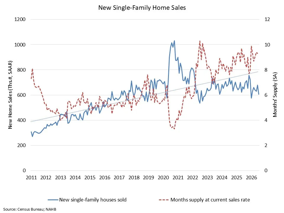 New Single-Family Home Sales