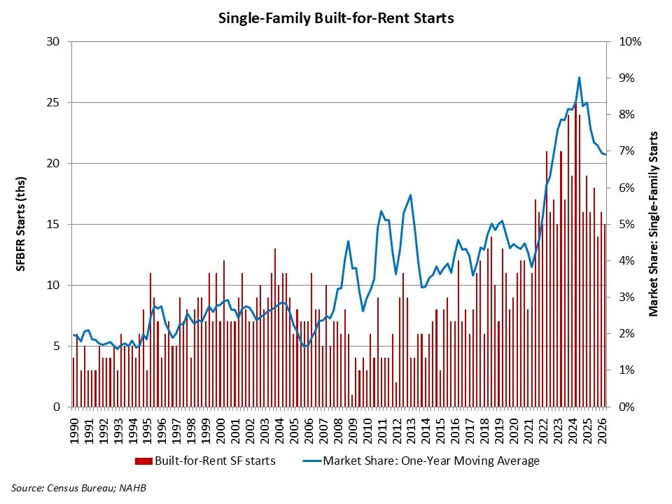 Single-Family Built-for-Rent Starts