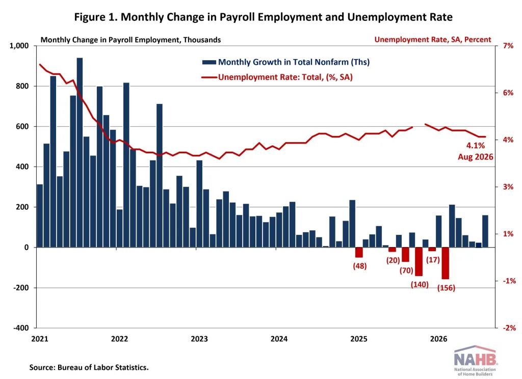 Figure 1. Monthly Change in Payroll Employment and Unemployment Rate