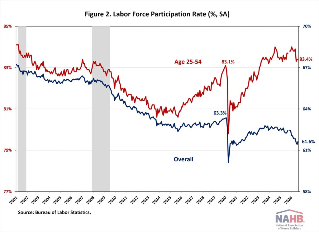 Figure 2. Labor Force Participation Rate (%, SA)