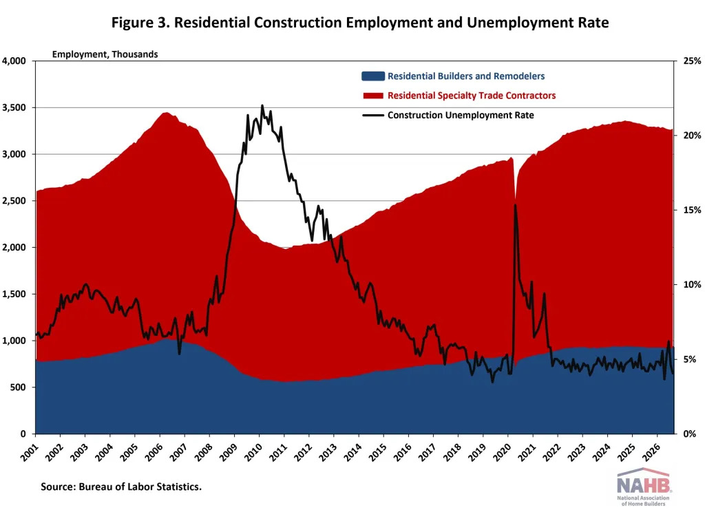 Figure 3. Residential Construction Employment and Unemployment Rate