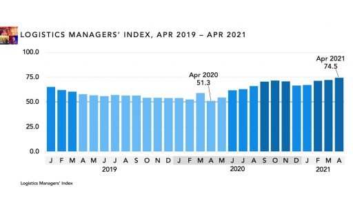 Logistics managers' index