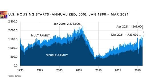 US Housing starts graph