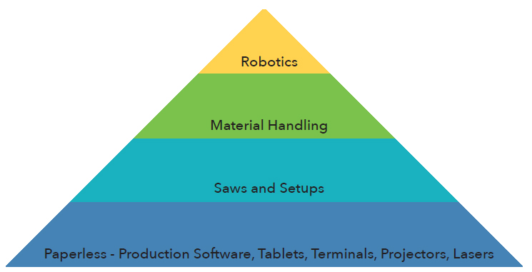 Automation pyramid