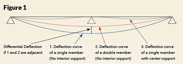 Figure 1 showing differential deflection