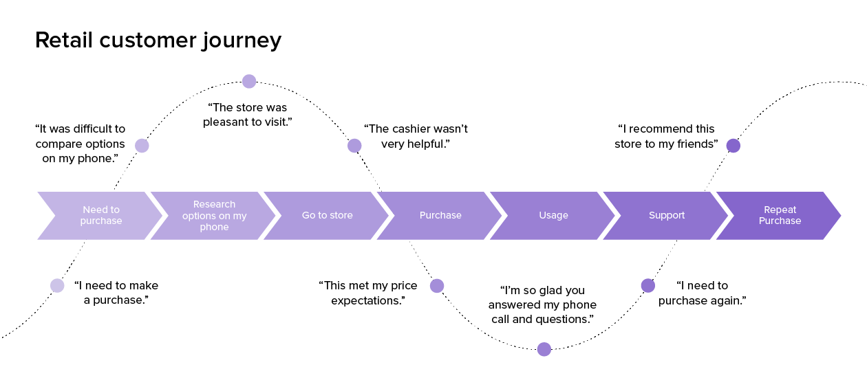 Retail Journey