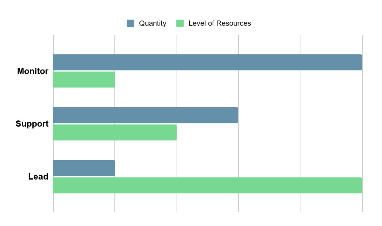 Advocacy categories