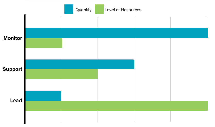 Lead Monitor Support Graph