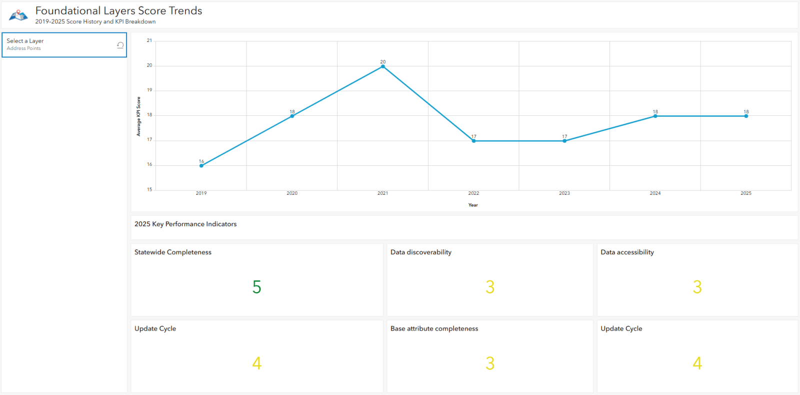 A screenshot of WLIA's Foundational Layers Score Trends Dashboard.